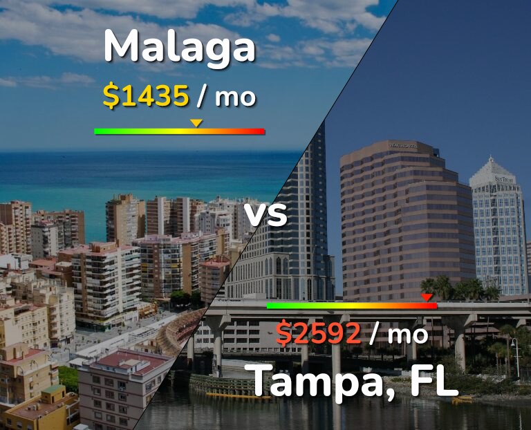 Cost of living in Malaga vs Tampa infographic