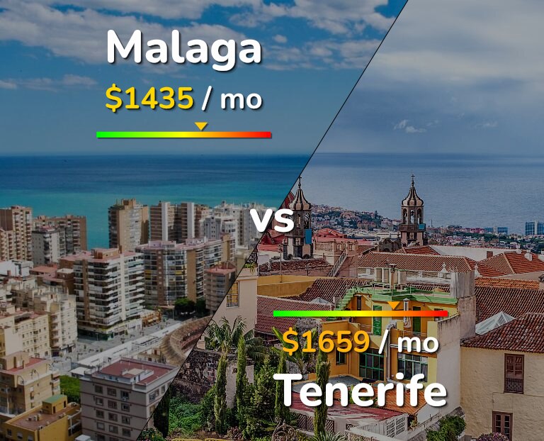 Cost of living in Malaga vs Tenerife infographic