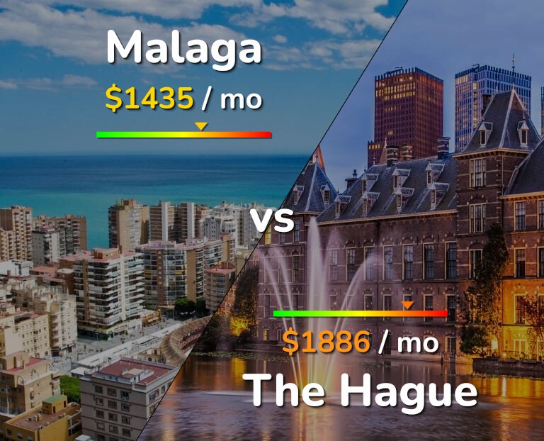 Cost of living in Malaga vs The Hague infographic