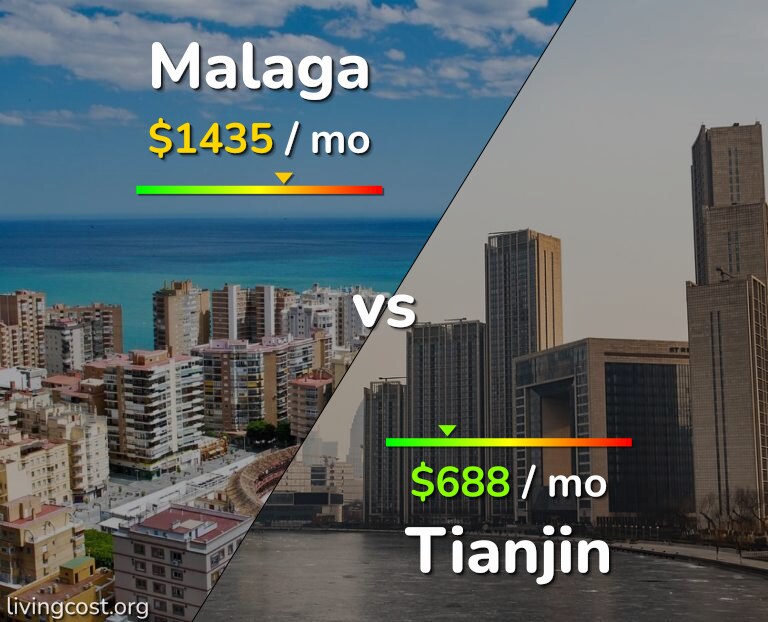 Cost of living in Malaga vs Tianjin infographic