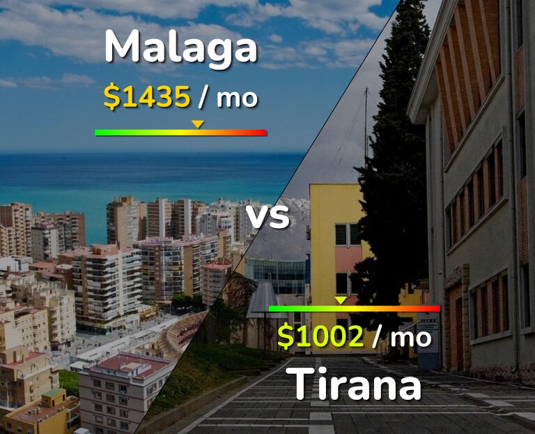 Cost of living in Malaga vs Tirana infographic