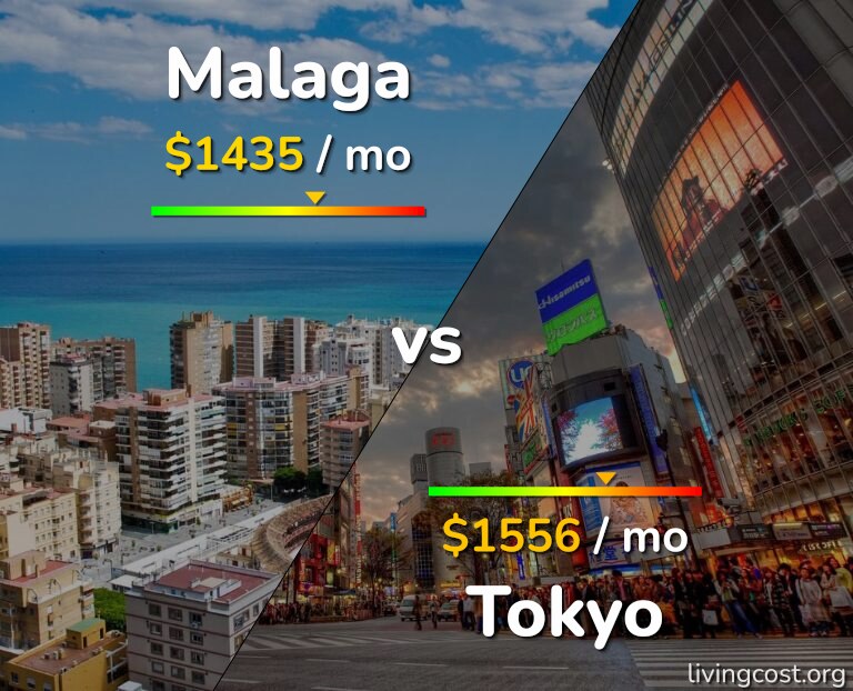 Cost of living in Malaga vs Tokyo infographic