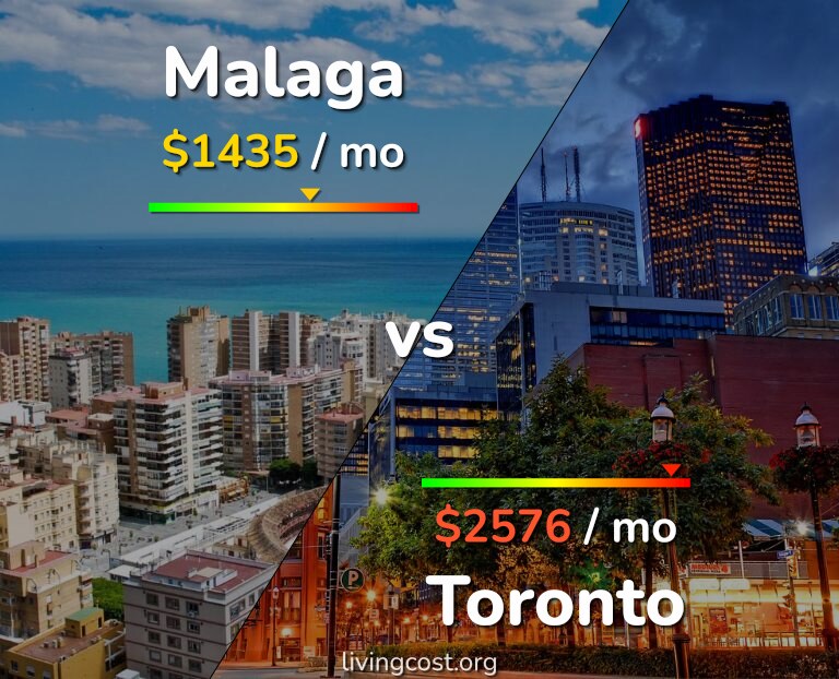 Cost of living in Malaga vs Toronto infographic