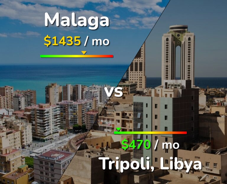 Cost of living in Malaga vs Tripoli infographic