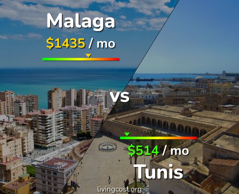 Cost of living in Malaga vs Tunis infographic