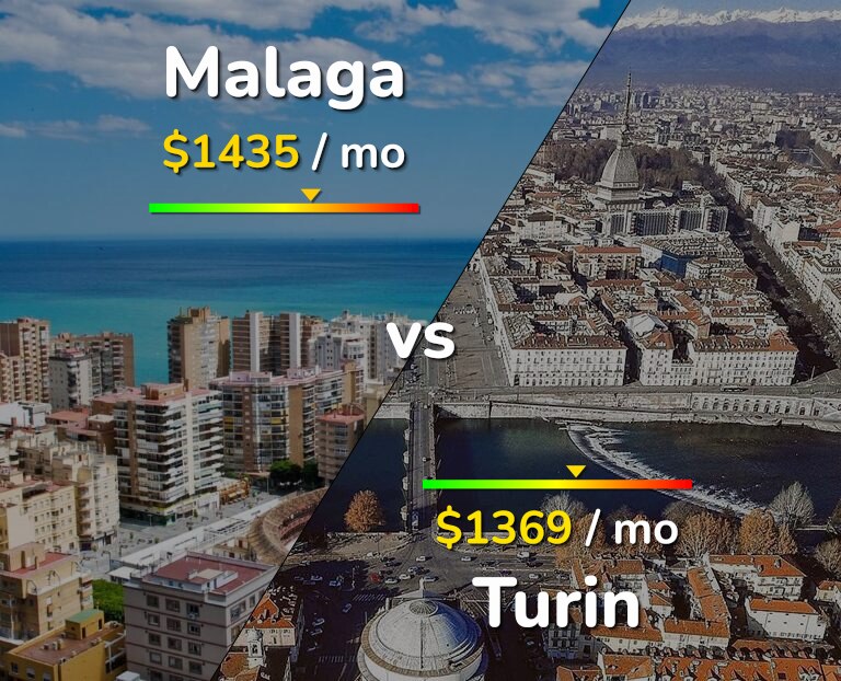 Cost of living in Malaga vs Turin infographic