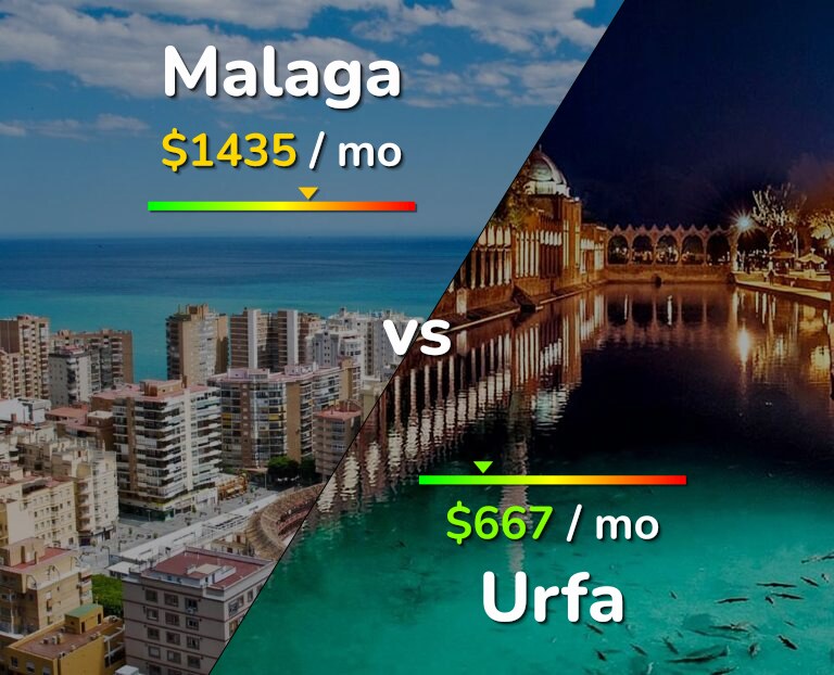 Cost of living in Malaga vs Urfa infographic