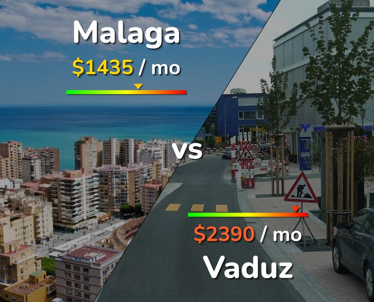 Cost of living in Malaga vs Vaduz infographic
