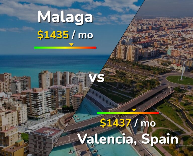 Cost of living in Malaga vs Valencia, Spain infographic