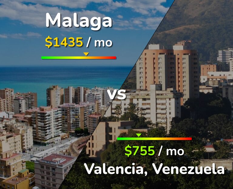 Cost of living in Malaga vs Valencia, Venezuela infographic
