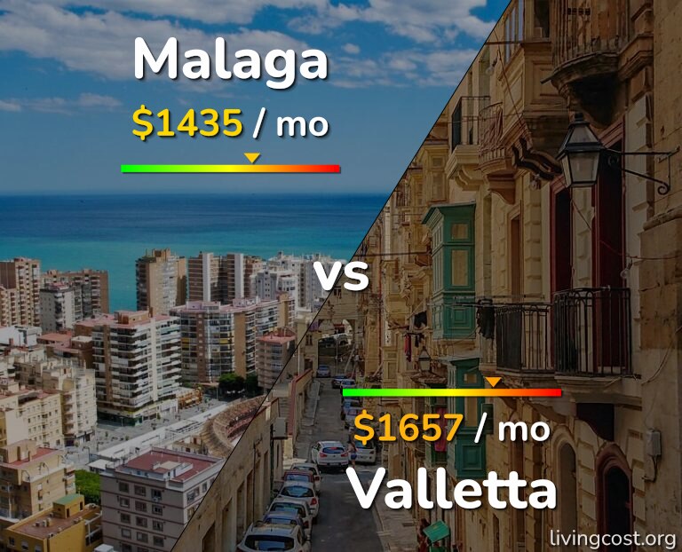 Cost of living in Malaga vs Valletta infographic