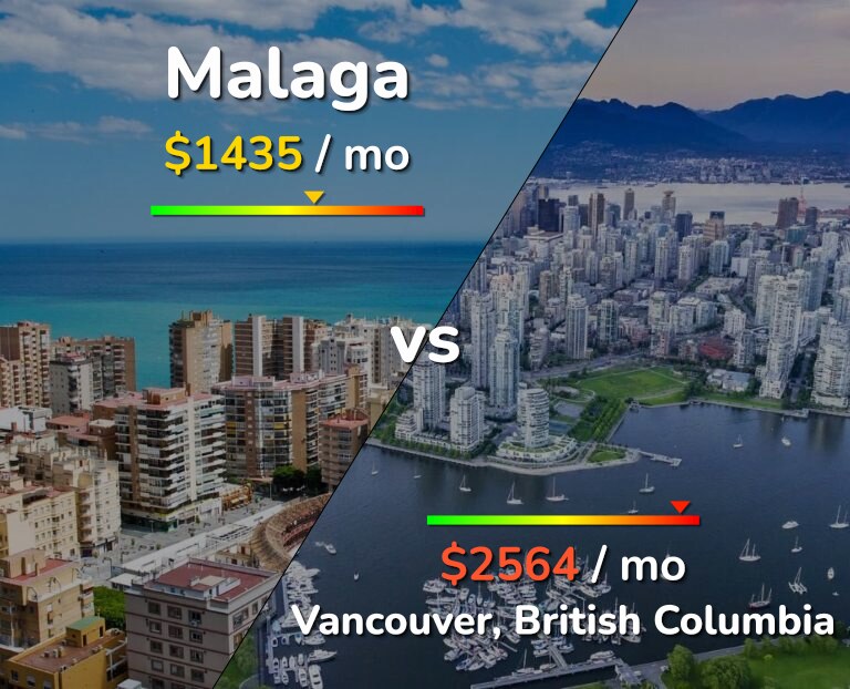 Cost of living in Malaga vs Vancouver infographic