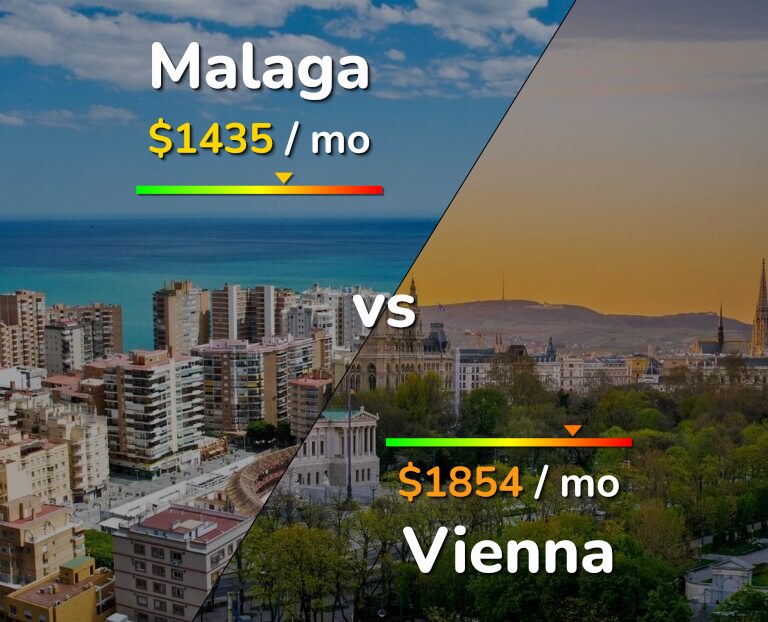 Cost of living in Malaga vs Vienna infographic