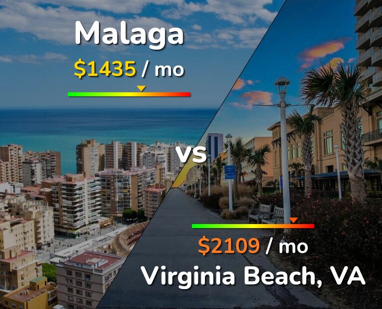 Cost of living in Malaga vs Virginia Beach infographic