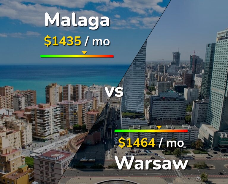 Cost of living in Malaga vs Warsaw infographic