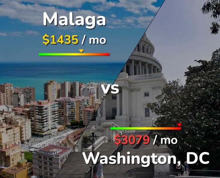 Cost of living in Malaga vs Washington infographic