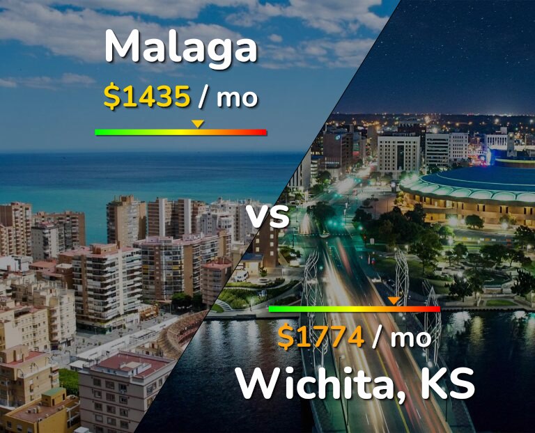 Cost of living in Malaga vs Wichita infographic