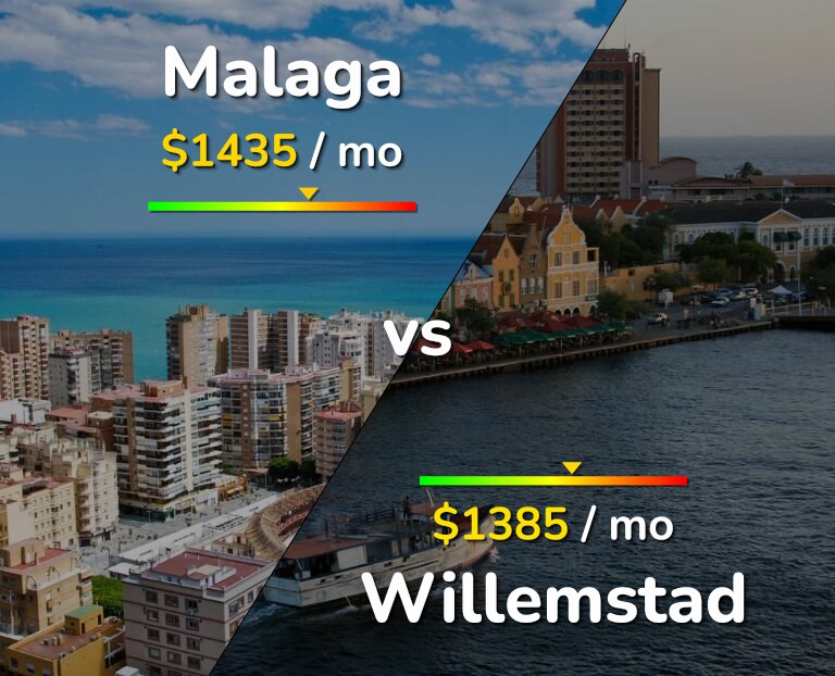 Cost of living in Malaga vs Willemstad infographic