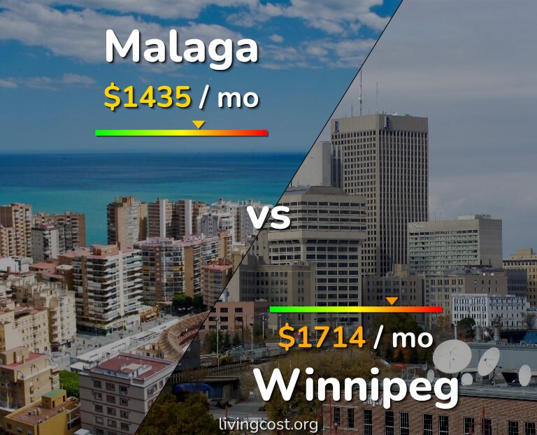 Cost of living in Malaga vs Winnipeg infographic