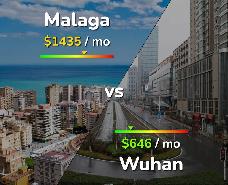 Cost of living in Malaga vs Wuhan infographic