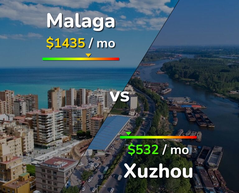 Cost of living in Malaga vs Xuzhou infographic