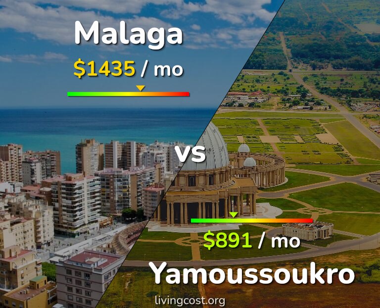 Cost of living in Malaga vs Yamoussoukro infographic