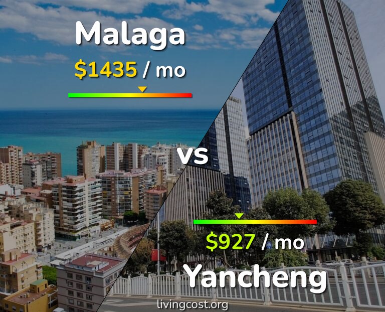 Cost of living in Malaga vs Yancheng infographic