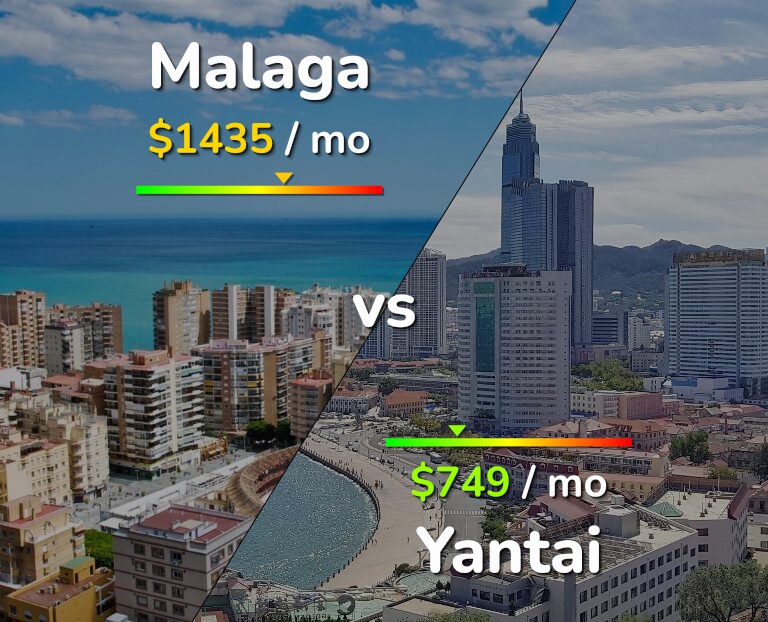 Cost of living in Malaga vs Yantai infographic