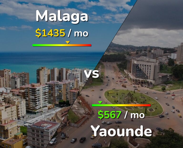 Cost of living in Malaga vs Yaounde infographic