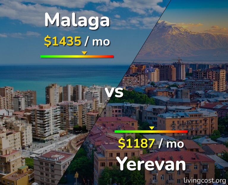 Cost of living in Malaga vs Yerevan infographic