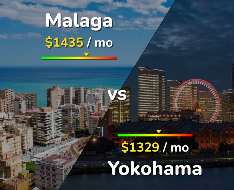 Cost of living in Malaga vs Yokohama infographic