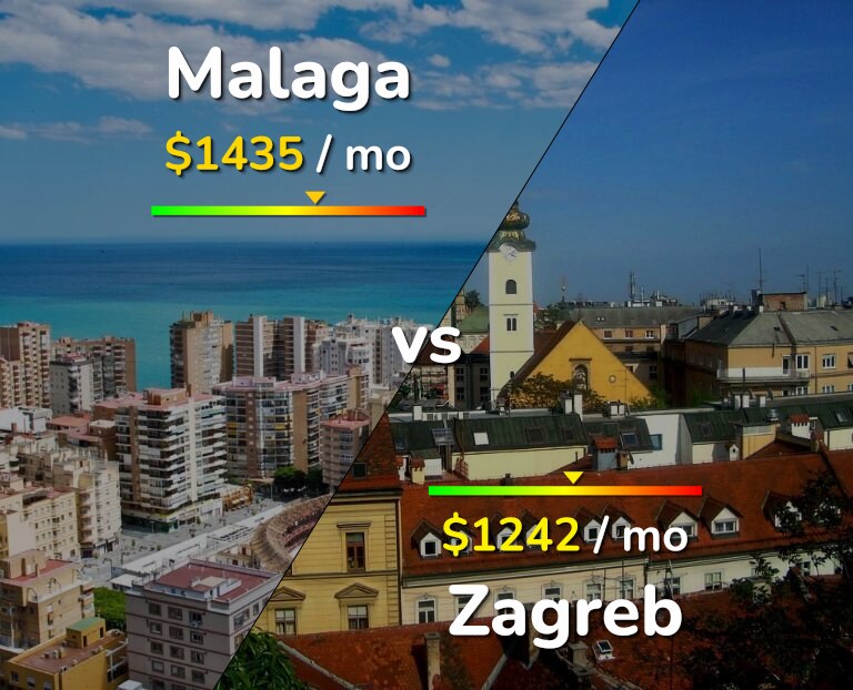 Cost of living in Malaga vs Zagreb infographic