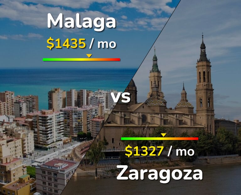 Cost of living in Malaga vs Zaragoza infographic