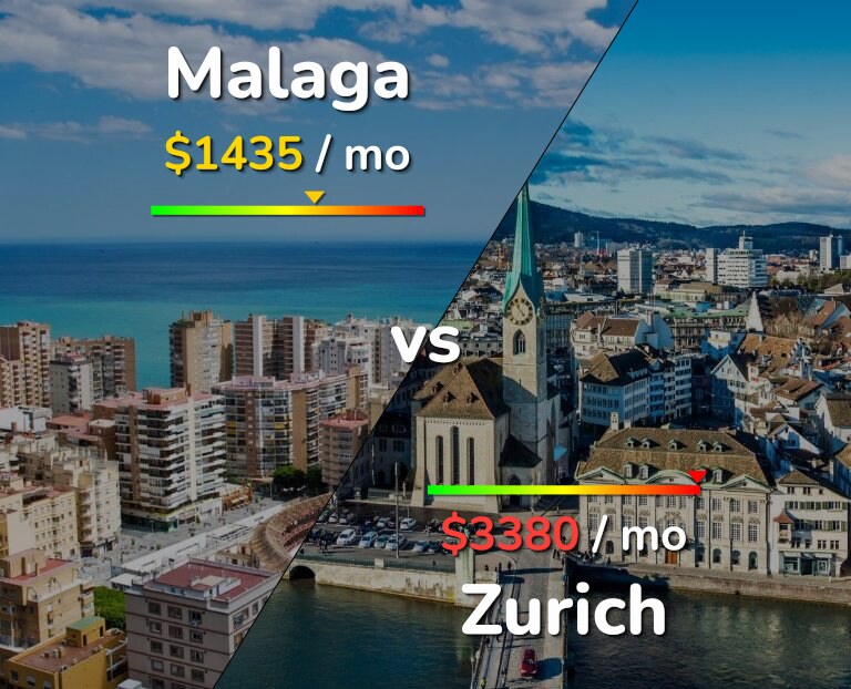Cost of living in Malaga vs Zurich infographic