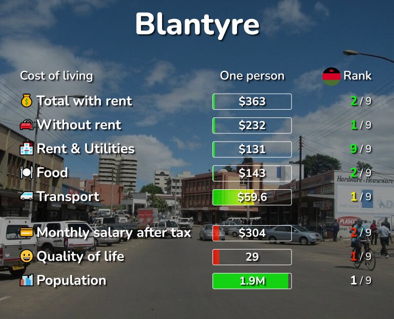 Cost of living in Blantyre infographic