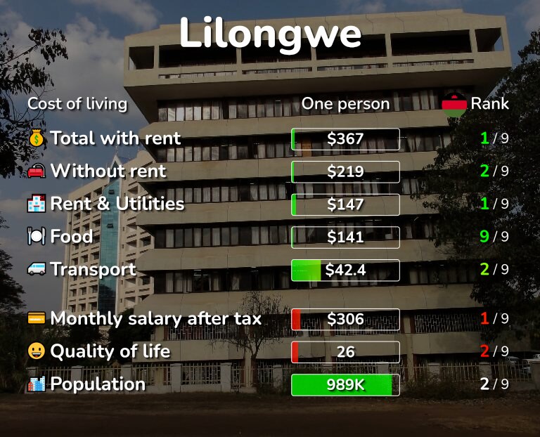 Cost of living in Lilongwe infographic