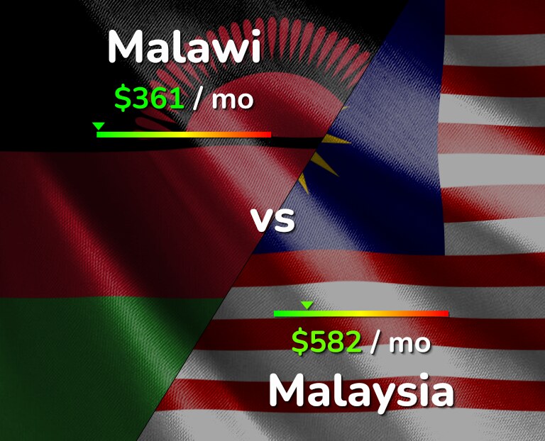 Cost of living in Malawi vs Malaysia infographic