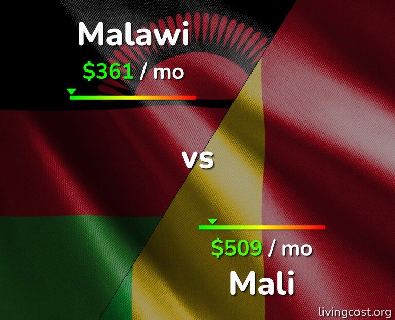 Cost of living in Malawi vs Mali infographic
