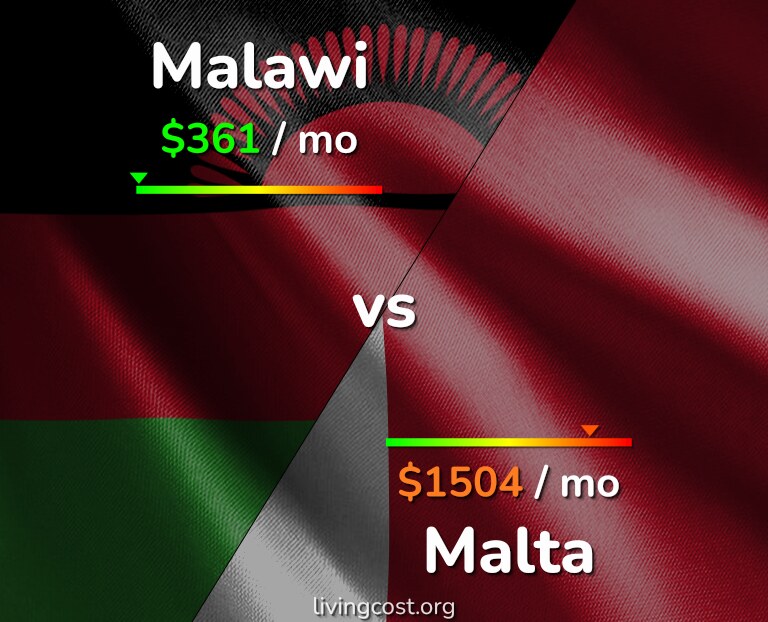 Cost of living in Malawi vs Malta infographic