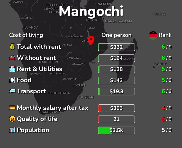 Cost of living in Mangochi infographic