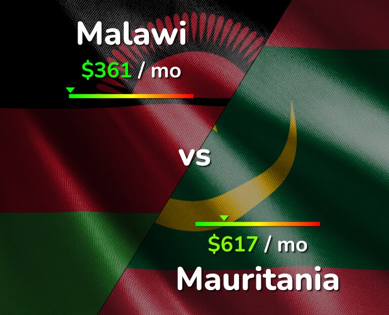 Cost of living in Malawi vs Mauritania infographic