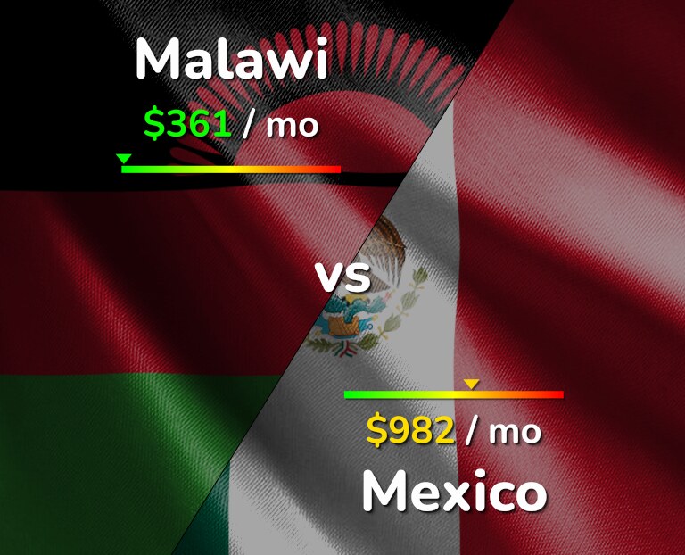 Cost of living in Malawi vs Mexico infographic