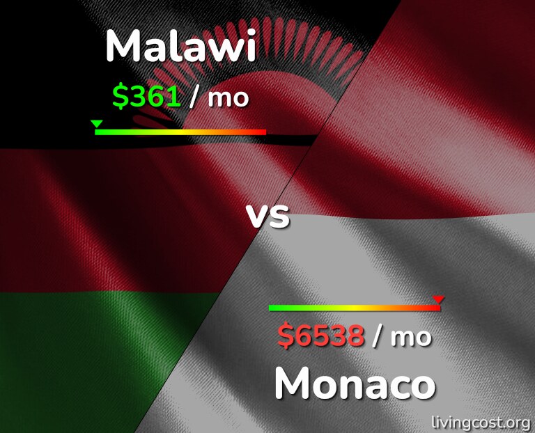 Cost of living in Malawi vs Monaco infographic