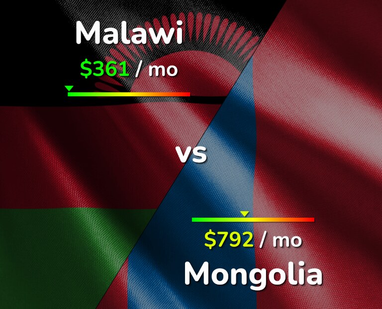 Cost of living in Malawi vs Mongolia infographic