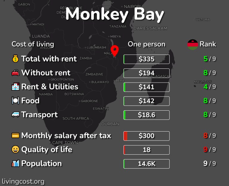 Cost of living in Monkey Bay infographic