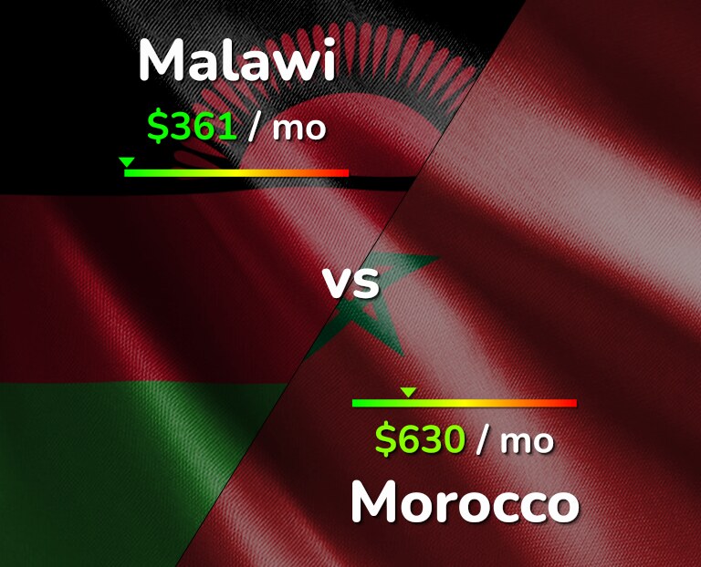 Cost of living in Malawi vs Morocco infographic