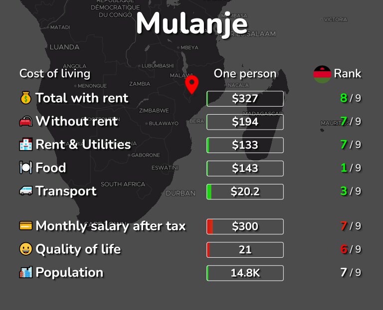 Cost of living in Mulanje infographic