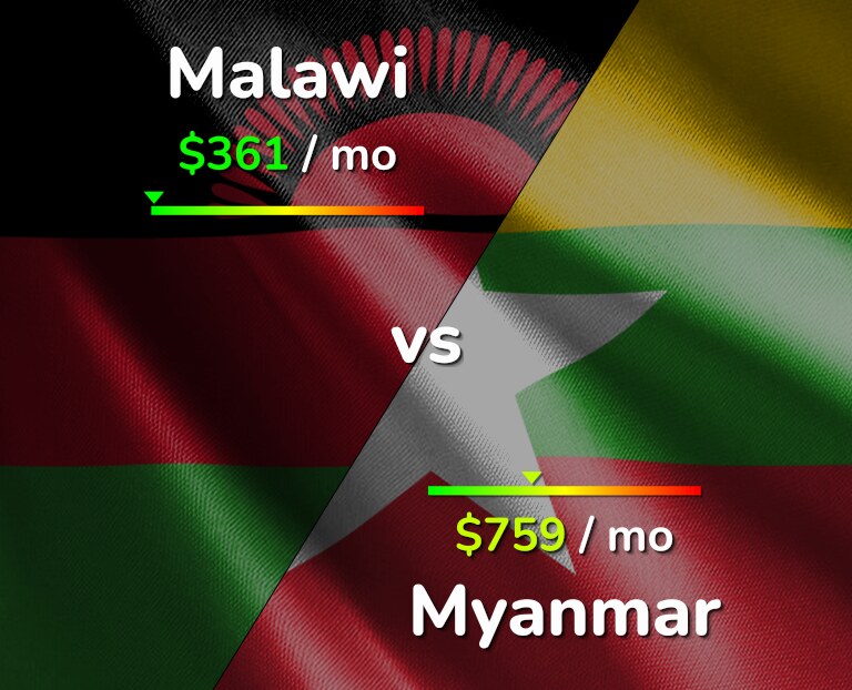 Cost of living in Malawi vs Myanmar infographic