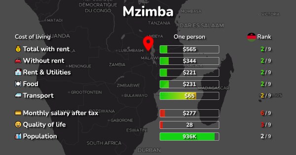 Mzimba: Cost of Living, Salaries, Prices for Rent & food