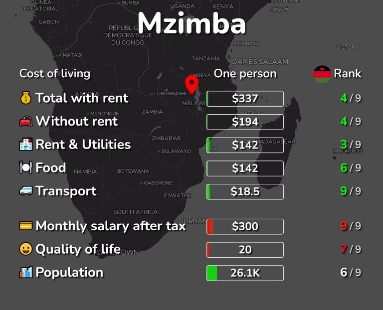 Cost of living in Mzimba infographic